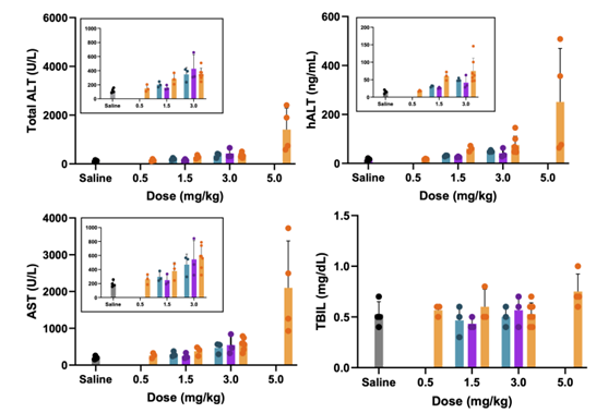 Blood Biochemistry post-LNP